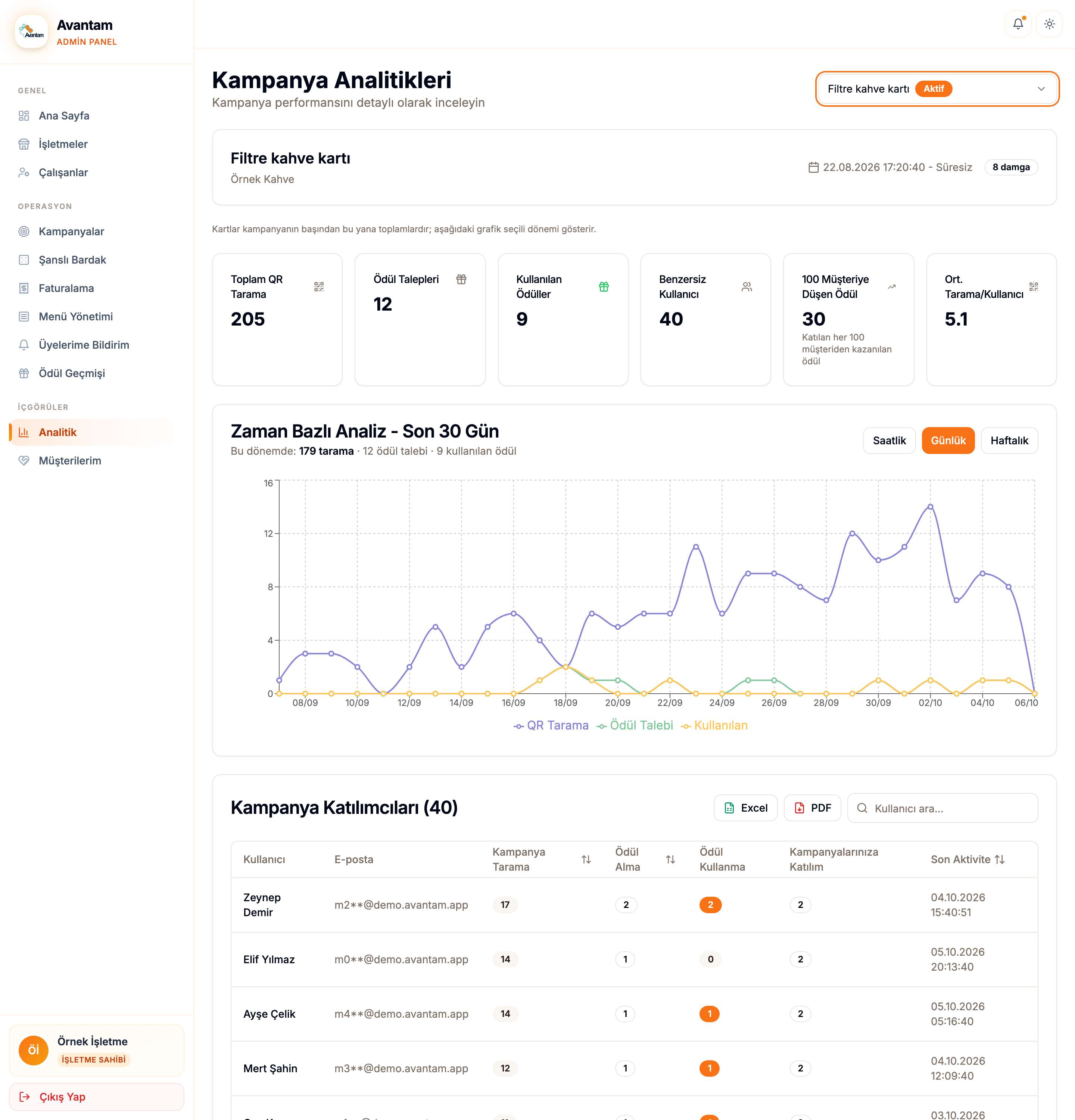 Kampanya analitiği: okutma, ödül ve kullanıcı sayıları ile grafik